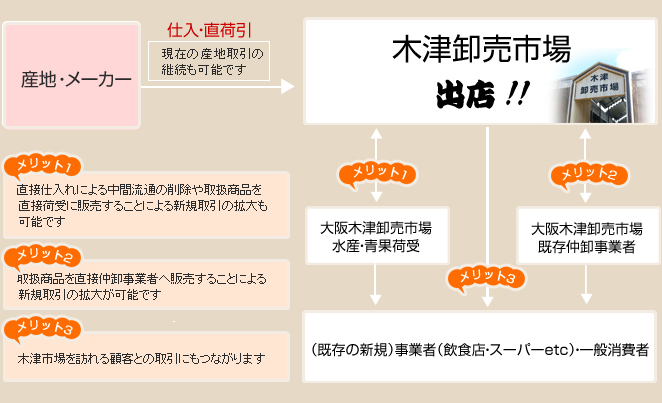 木津卸売市場自信の逸品を市場の流通で全国に